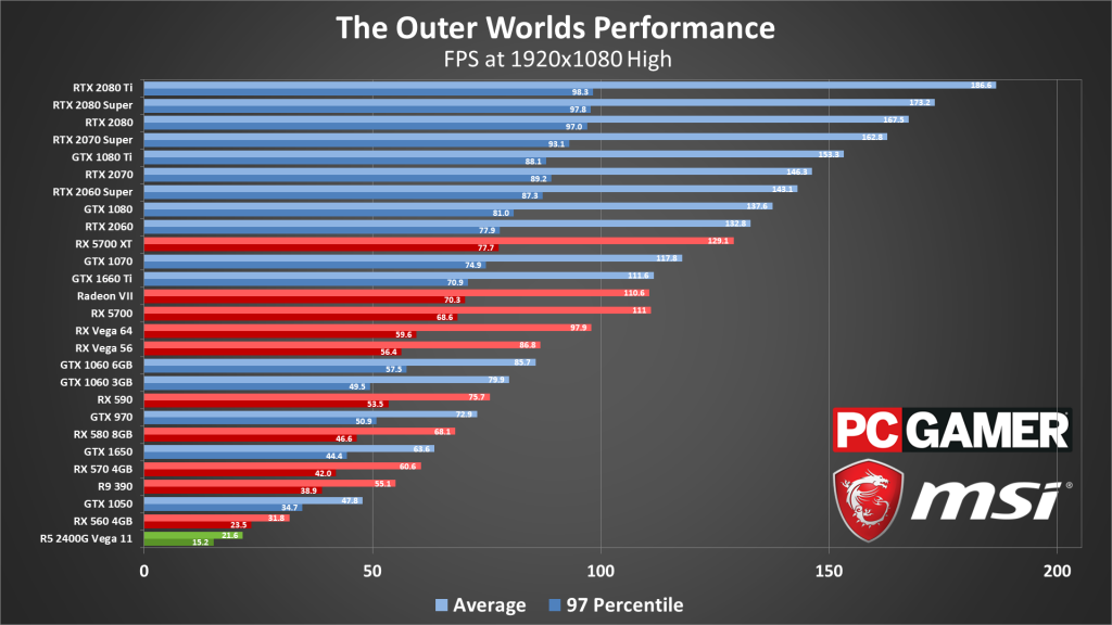 график производительности на разных видеокартах The Outer Worlds