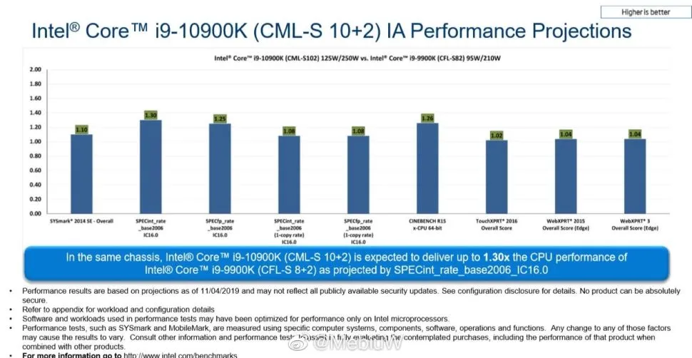 Intel Core i9-10900K может иметь больше ядер, повышая производительность на 30% в многопоточных задачах