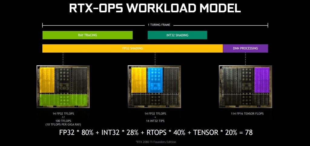 Архитектура Nvidia Turing для уравнения RTX-OPS