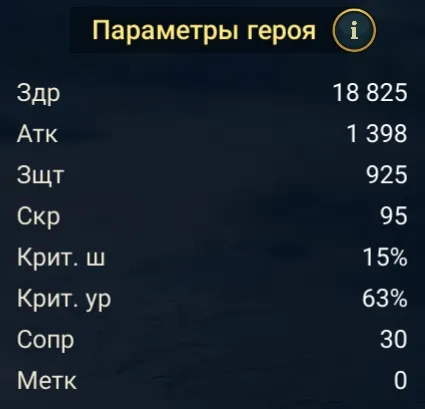 Рихтофф статы